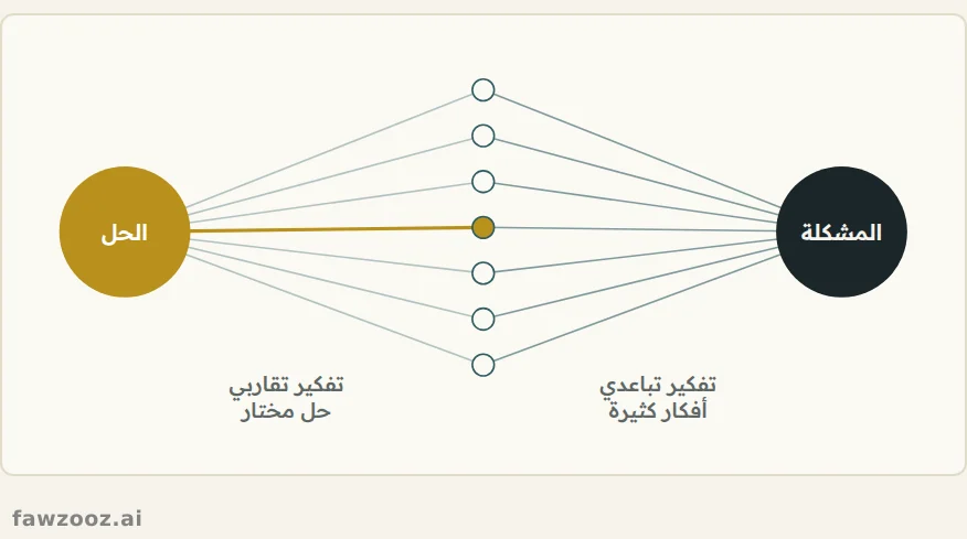 افتح الاحتمالات أولاً، ثم اختر بعد ذلك.