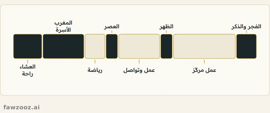 يوم مصمم حول مواقيت الصلاة بكتل زمنية واضحة.