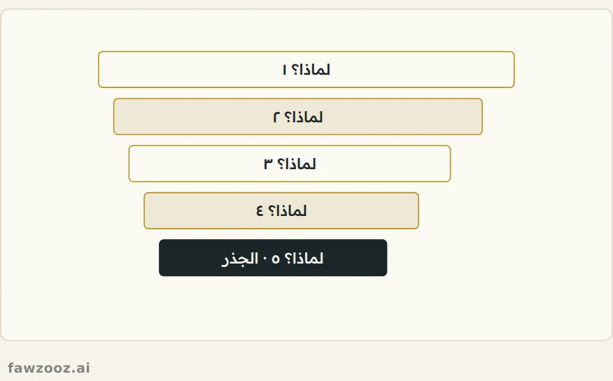 الأسئلة الخمسة: انزل من العرَض إلى الجذر.