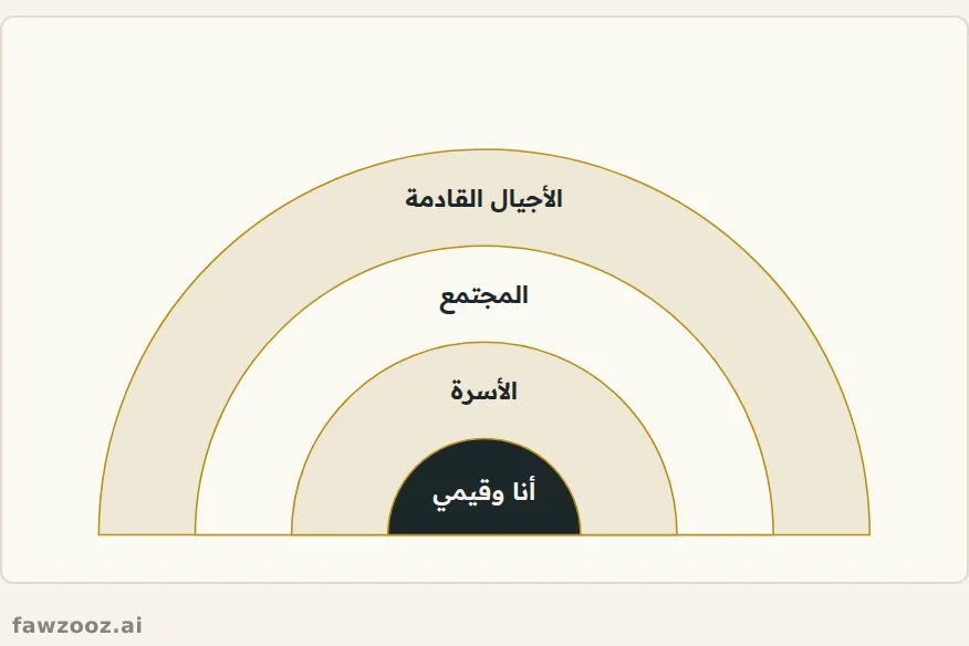 دوائر الإرث: يبدأ من الداخل ويتسع.