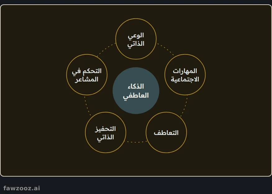 العناصر الخمسة للذكاء العاطفي.