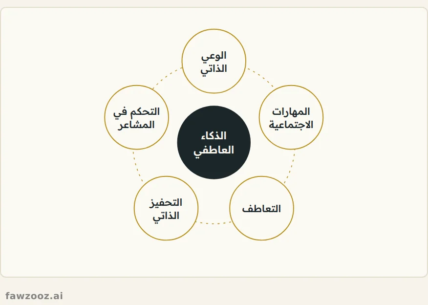 العناصر الخمسة للذكاء العاطفي.