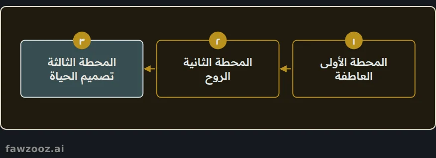 ثلاث محطات لرحلة واحدة: من فهم المشاعر، إلى صلة الروح بالله، إلى حياة مصممة بوعي.