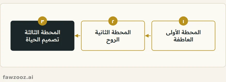 ثلاث محطات لرحلة واحدة: من فهم المشاعر، إلى صلة الروح بالله، إلى حياة مصممة بوعي.