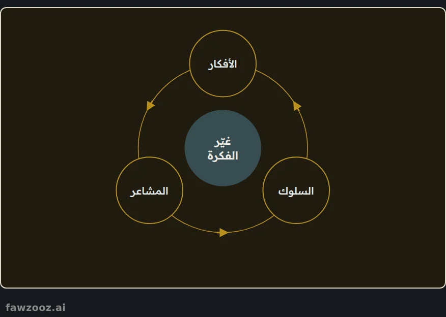 مثلث العلاج السلوكي المعرفي: الفكرة تصنع الشعور، والشعور يقود السلوك.