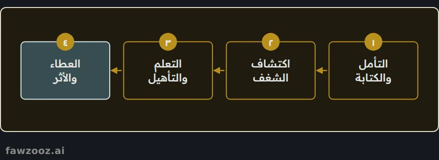 من سؤال المعنى إلى هدف ينفع الناس.