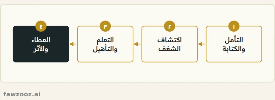 من سؤال المعنى إلى هدف ينفع الناس.