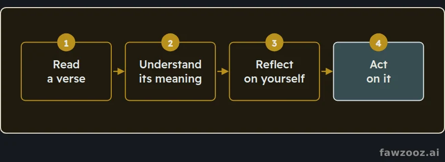 The cycle of reflection: from reading to action.