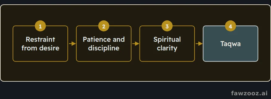 “That you may attain taqwa”: fasting trains self-restraint towards God-consciousness.