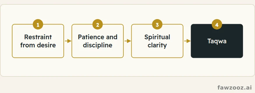 “That you may attain taqwa”: fasting trains self-restraint towards God-consciousness.