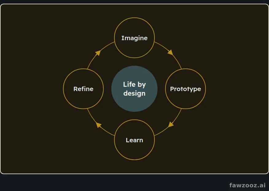The Fawzooz method: treat your life as a prototype that improves through testing.