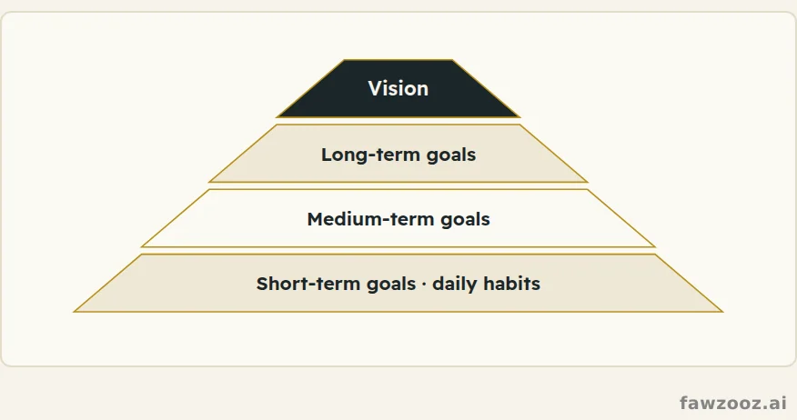 From vision to habit: each level serves the one above it.