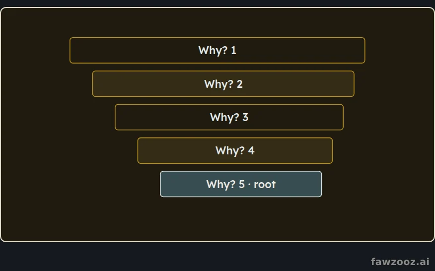 The Five Whys: descend from the symptom to the root.