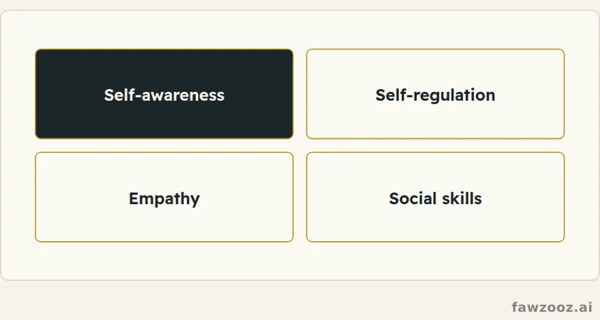 Four pillars of emotional health, guarded by healthy boundaries and forgiveness.