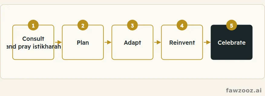 Five steps for crossing life’s transitions.