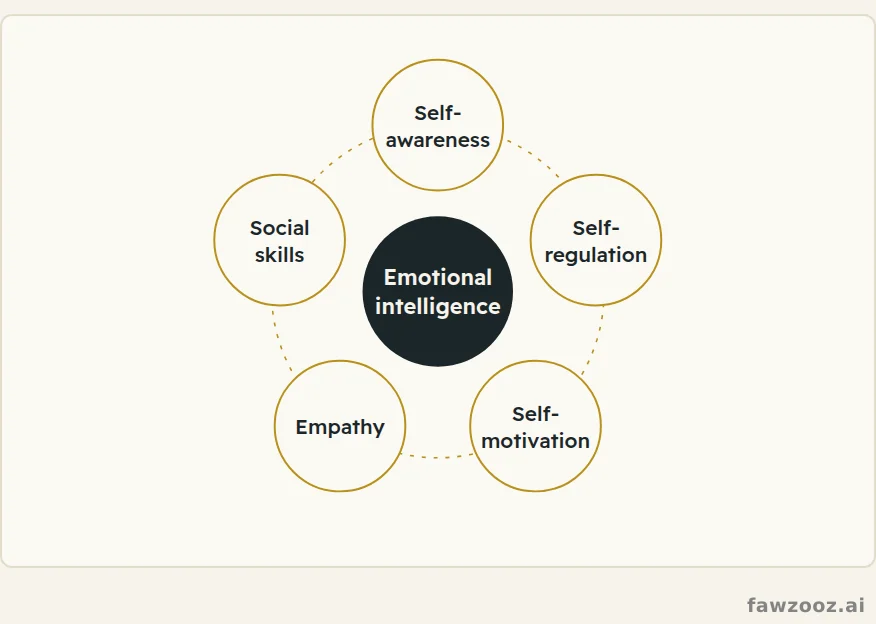 The five components of emotional intelligence.