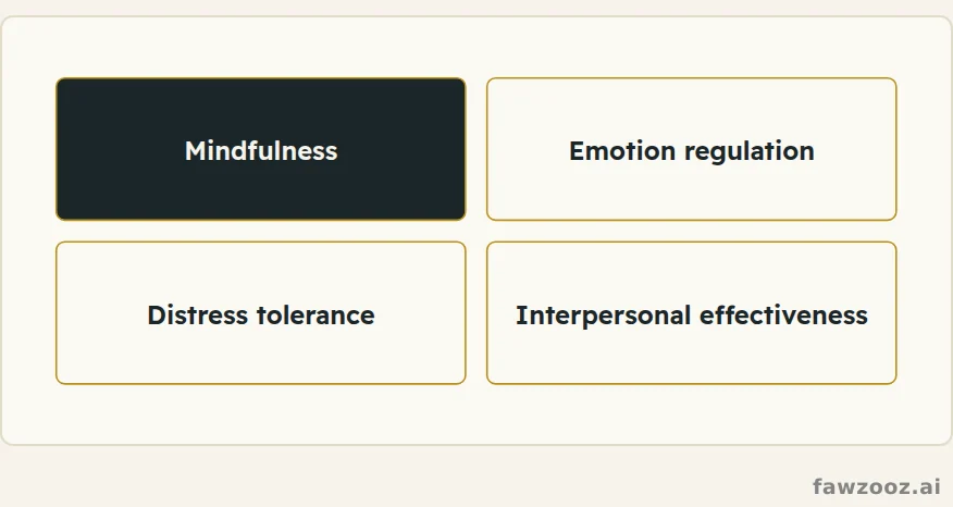 The four DBT skill sets: acceptance and change together.
