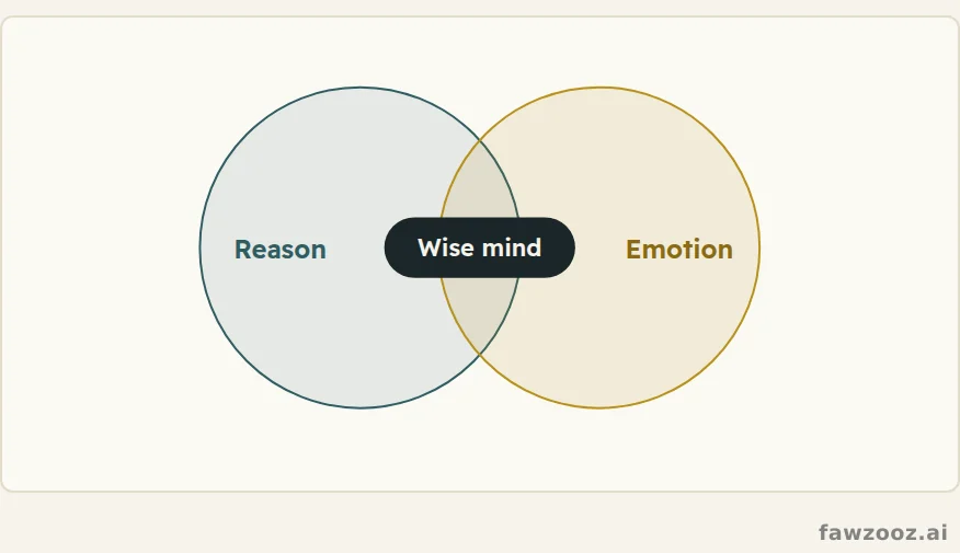 Wise mind: where logical thinking meets feeling, and neither holds the other captive.