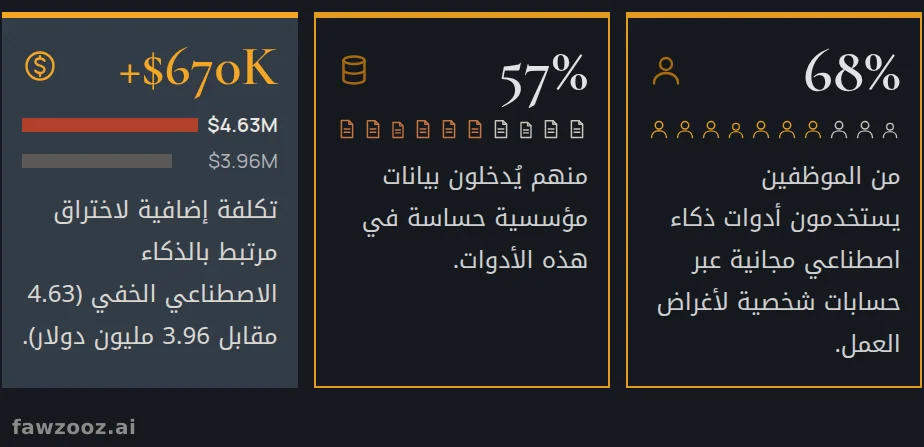 الذكاء الاصطناعي الخفي بالأرقام. المصادر: Menlo Security (2025)؛ تقرير IBM لتكلفة اختراق البيانات 2025، حيث أفادت مؤسسة من كل خمس باختراق مرتبط بالذكاء الاصطناعي الخفي.