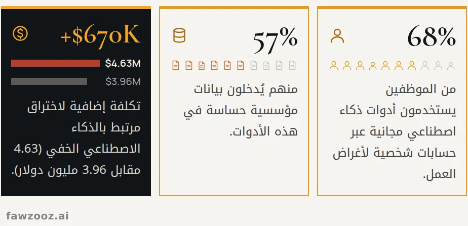 الذكاء الاصطناعي الخفي بالأرقام. المصادر: Menlo Security (2025)؛ تقرير IBM لتكلفة اختراق البيانات 2025، حيث أفادت مؤسسة من كل خمس باختراق مرتبط بالذكاء الاصطناعي الخفي.