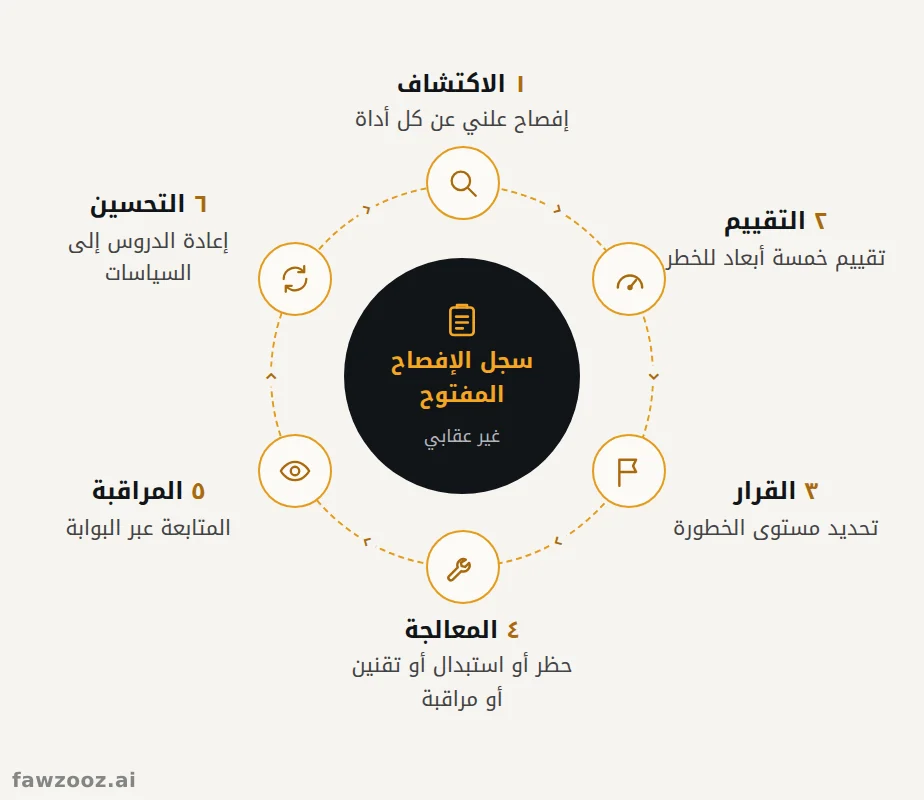 دورة حياة الذكاء الاصطناعي الخفي بمراحلها الست، مرتكزة على سجل الإفصاح المفتوح.