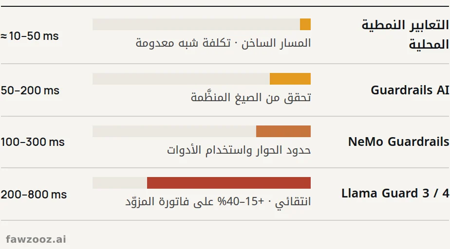 زمن الاستجابة الإضافي لكل دورة حسب إطار الحماية. أرقام إرشادية مجمّعة من وثائق المورّدين ومقاييس منشورة، وتختلف حسب النموذج والعتاد وحجم الطلب.