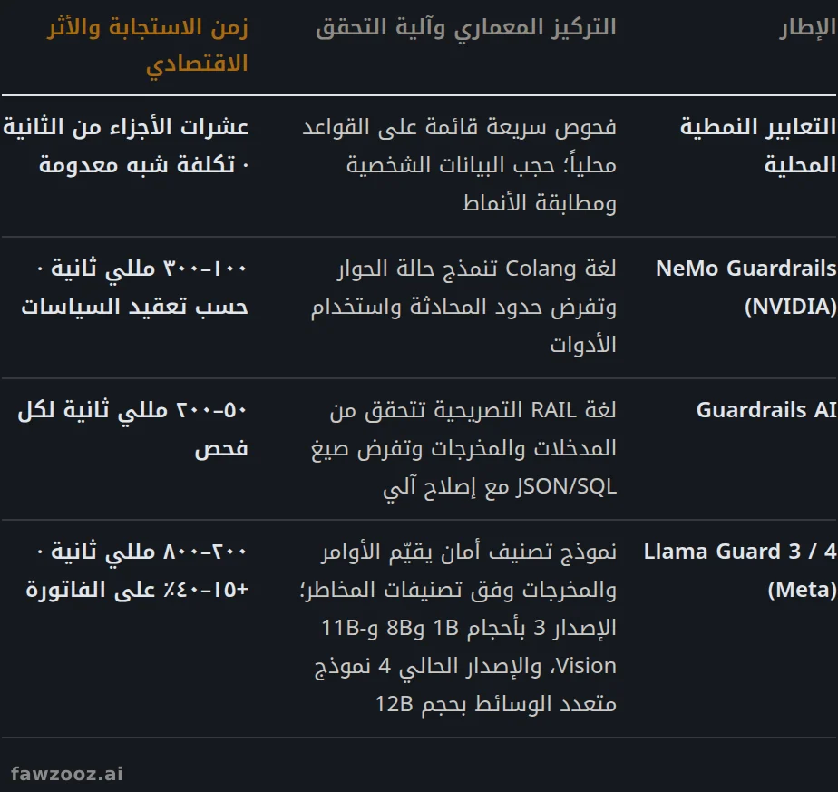 الملامح التشغيلية لأطر الحماية والمفاضلات بينها.