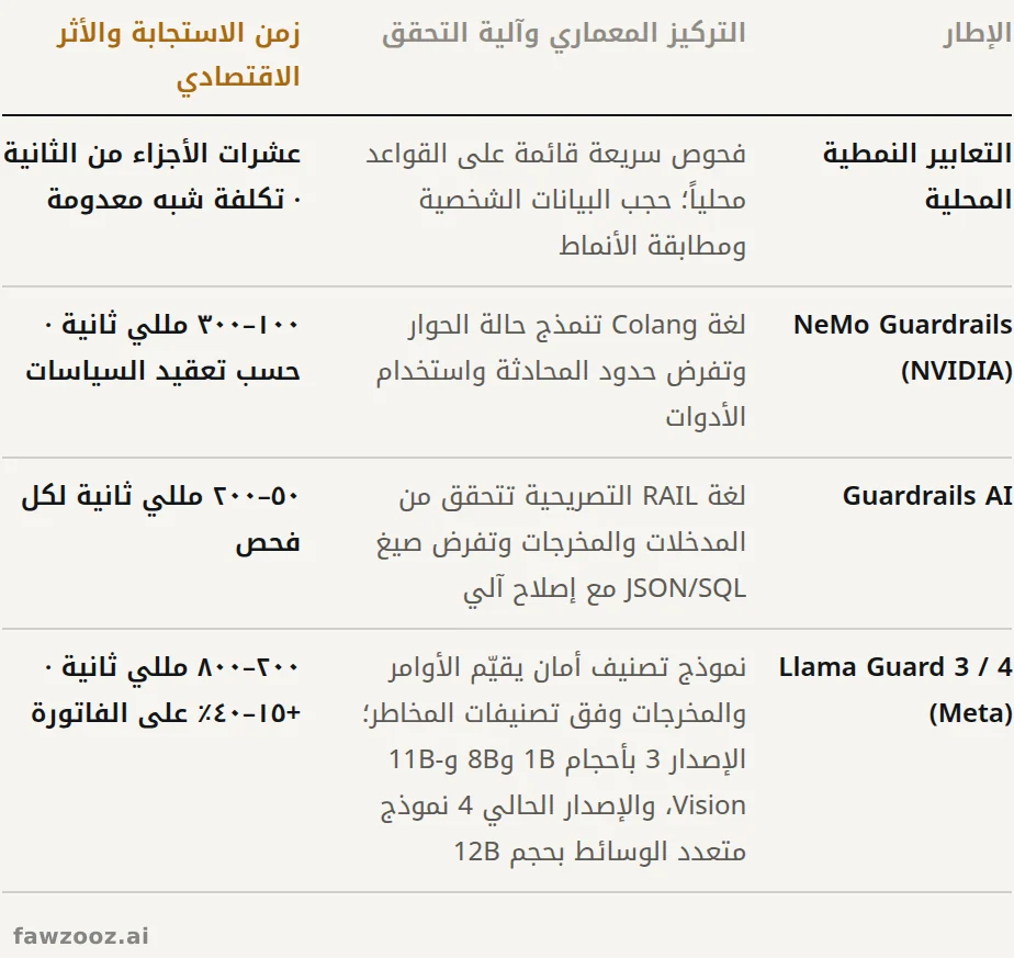 الملامح التشغيلية لأطر الحماية والمفاضلات بينها.
