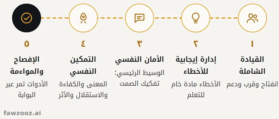 سلسلة القيادة التي تُدخل الذكاء الاصطناعي الخفي إلى البوابة.