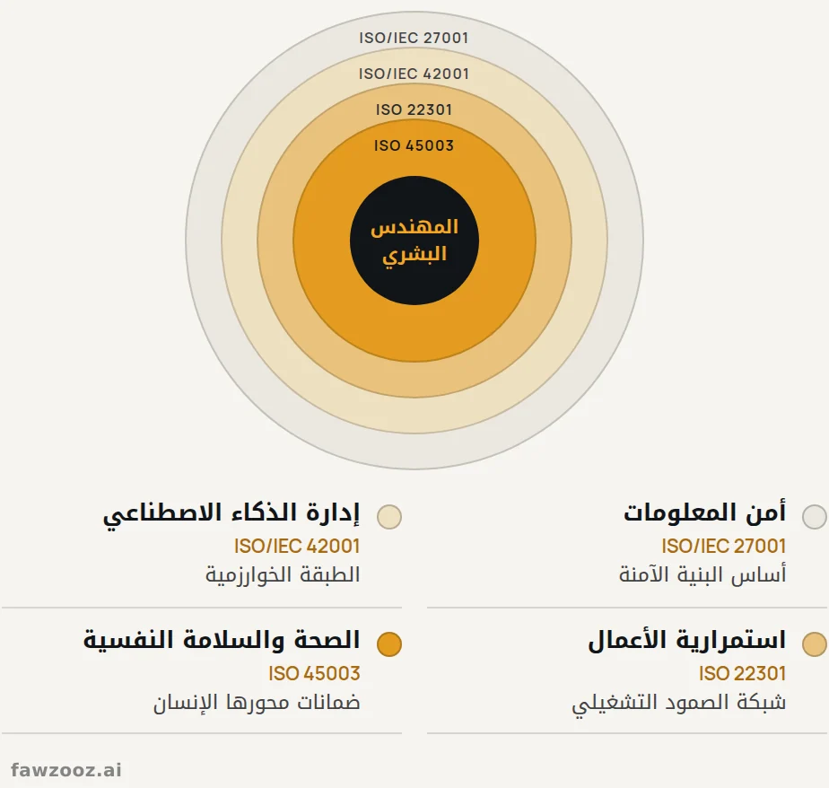 الدرع متعدد المعايير، من أساس البنية التحتية إلى المهندس البشري في مركزه.