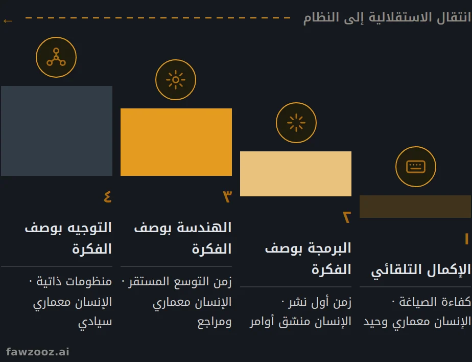 مسار النضج من الإكمال التلقائي إلى التوجيه. كل خطوة تنقل الاستقلالية من الإنسان إلى النظام، وتنقل معها الحدود الأمنية.