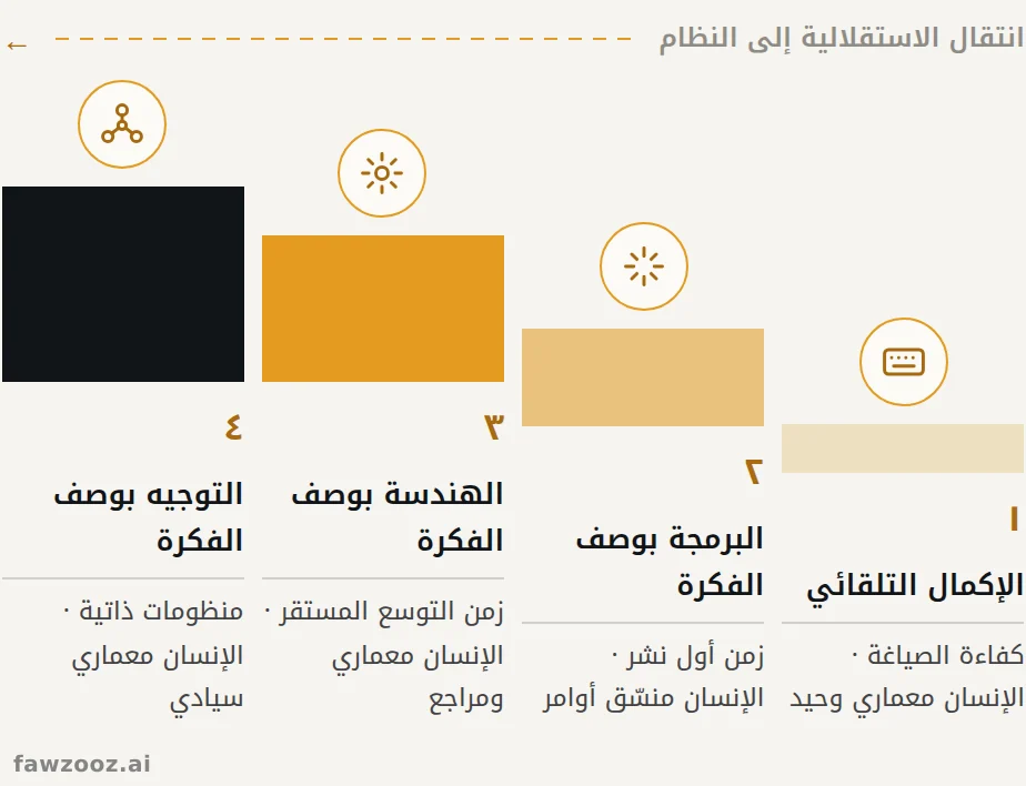 مسار النضج من الإكمال التلقائي إلى التوجيه. كل خطوة تنقل الاستقلالية من الإنسان إلى النظام، وتنقل معها الحدود الأمنية.