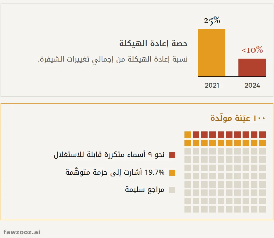 يميناً: إعادة الهيكلة كنسبة من تغييرات الشيفرة. يساراً: من كل 100 حزمة مقترحة، نحو 20 متوهَّمة، ويتكرر نحو 9 من أسمائها بشكل متوقَّع.