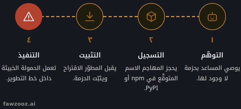 سلسلة هجوم انتحال الحزم.