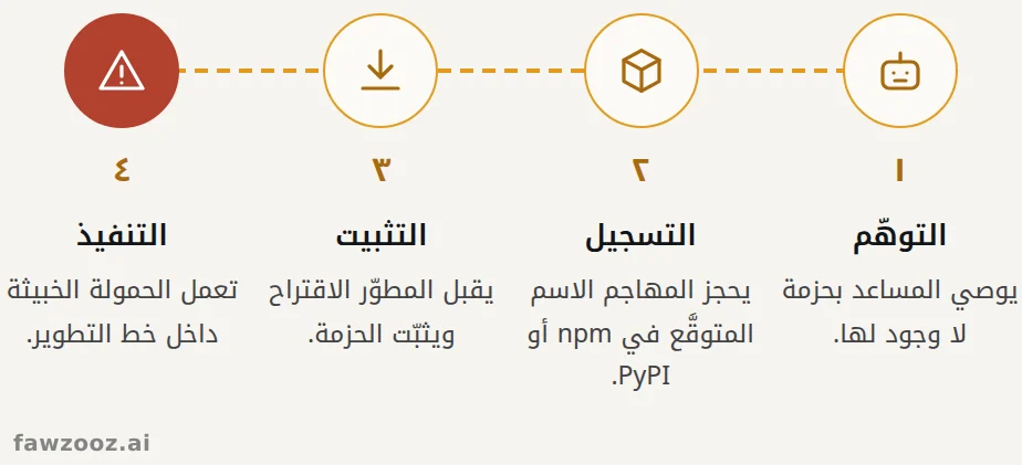 سلسلة هجوم انتحال الحزم.