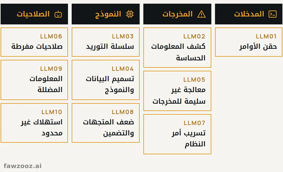 أهم عشر مخاطر OWASP لتطبيقات النماذج اللغوية (إصدار 2025)، مصنّفة حسب مصدر الانكشاف. وللوكلاء الذاتيين تنشر OWASP الآن قائمة مستقلة لأهم عشر مخاطر للتطبيقات الوكيلية.