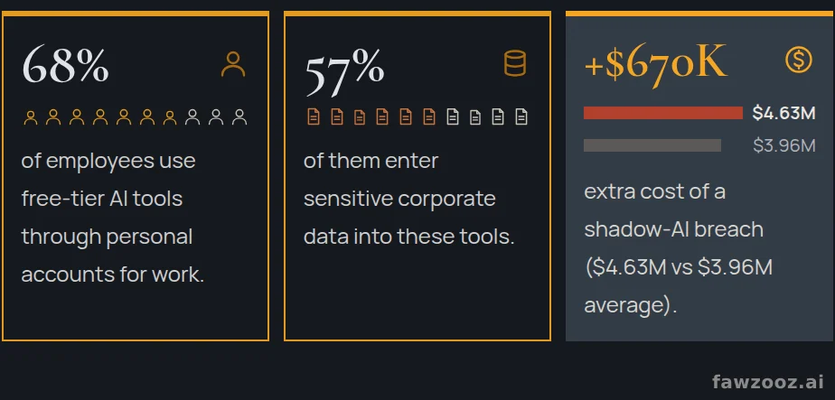 Shadow AI by the numbers. Sources: Menlo Security (2025) enterprise telemetry; IBM Cost of a Data Breach Report 2025, in which one in five organizations reported a breach involving shadow AI.