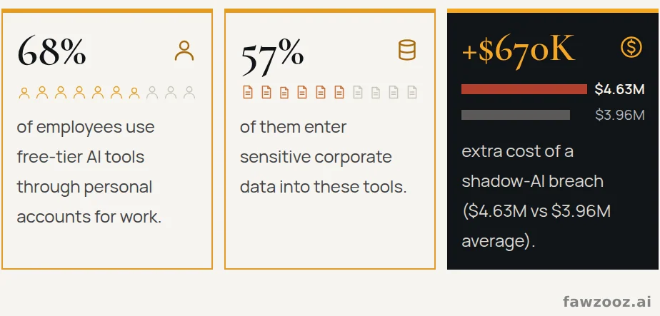 Shadow AI by the numbers. Sources: Menlo Security (2025) enterprise telemetry; IBM Cost of a Data Breach Report 2025, in which one in five organizations reported a breach involving shadow AI.