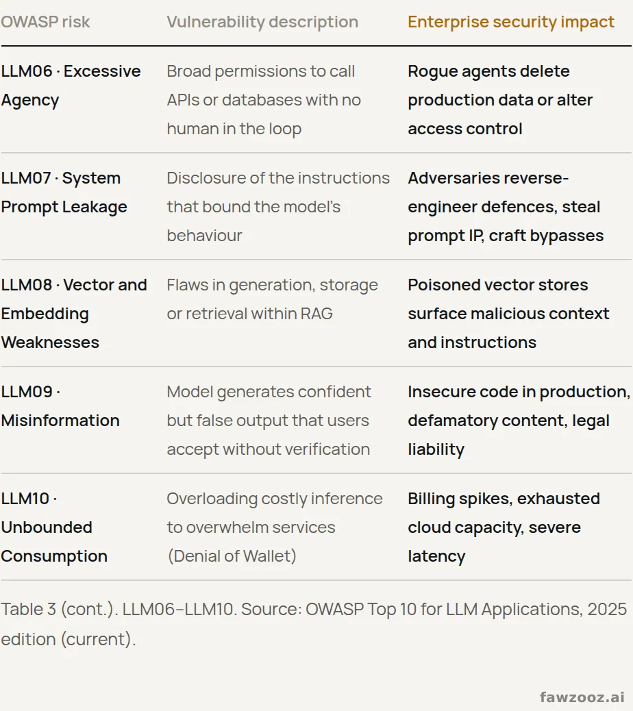Table 3 (cont.). LLM06–LLM10. Source: OWASP Top 10 for LLM Applications, 2025 edition (current).