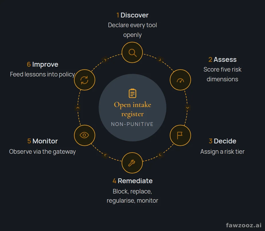 The six-stage shadow AI lifecycle, anchored on the open intake register.