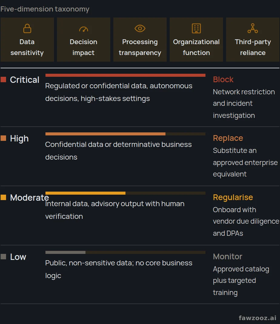 Risk tier classification and remediation pathways. Aligned with NIST AI RMF and ISO/IEC 42001.