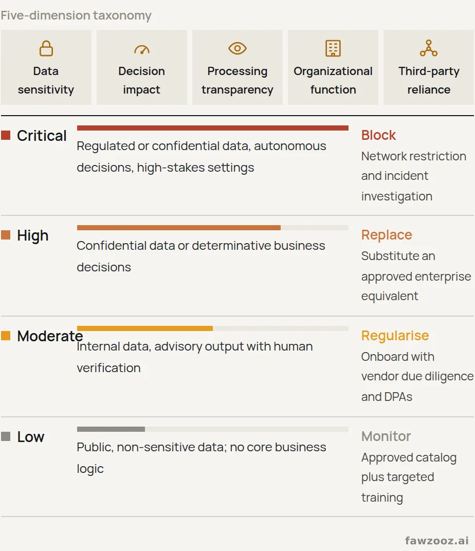 Risk tier classification and remediation pathways. Aligned with NIST AI RMF and ISO/IEC 42001.