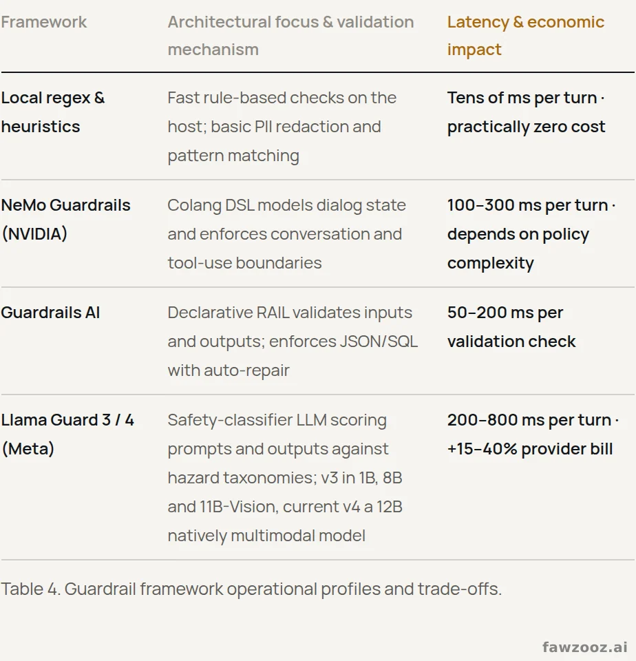 Guardrail framework operational profiles and trade-offs.
