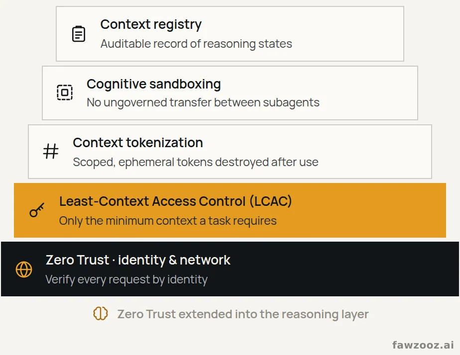 The Cognitive Security Stack, built on Least-Context Access Control and extending Zero Trust into the reasoning layer.