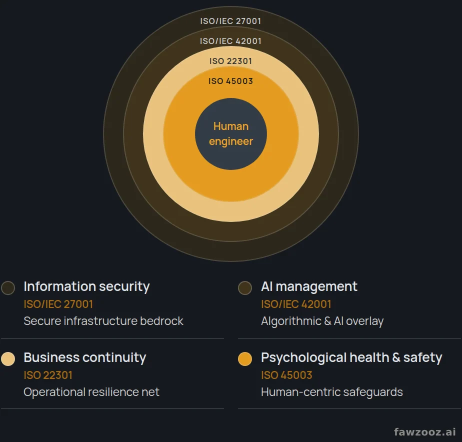 The multi-standard shield, from infrastructure bedrock to the human engineer at its centre.
