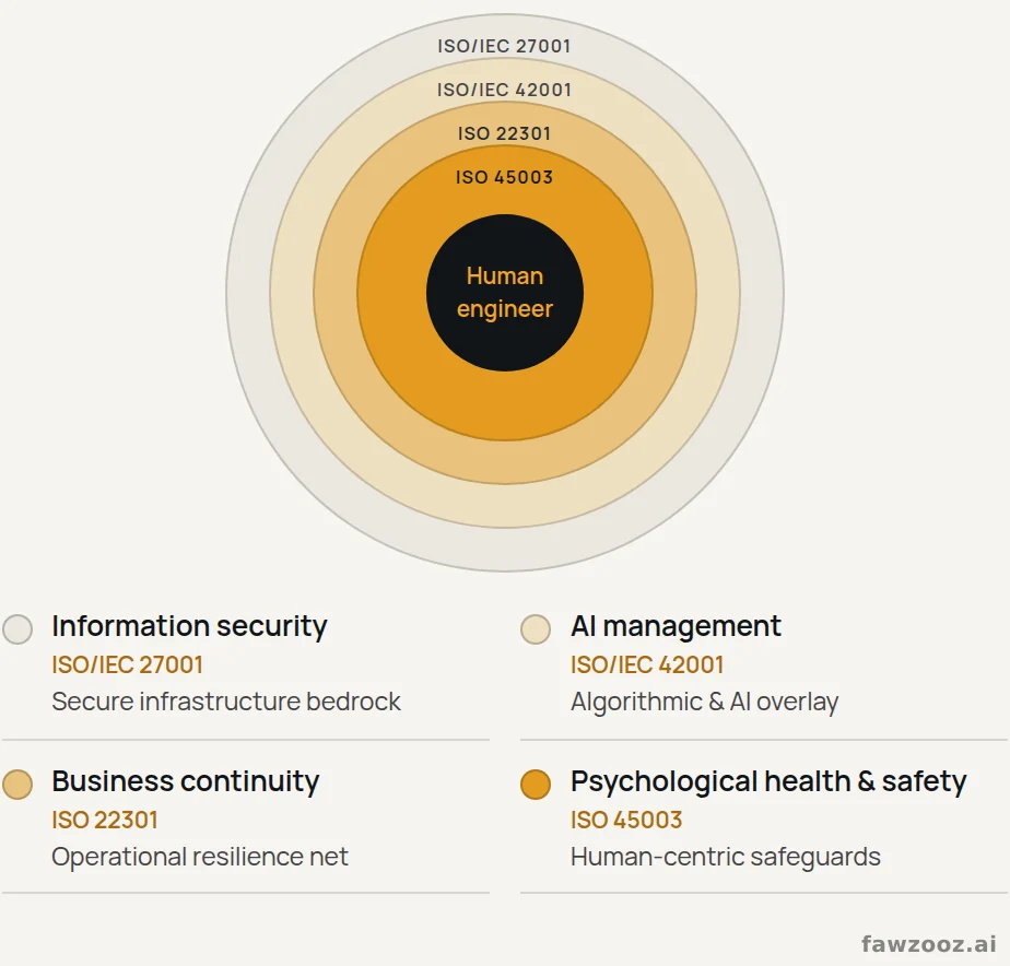 The multi-standard shield, from infrastructure bedrock to the human engineer at its centre.