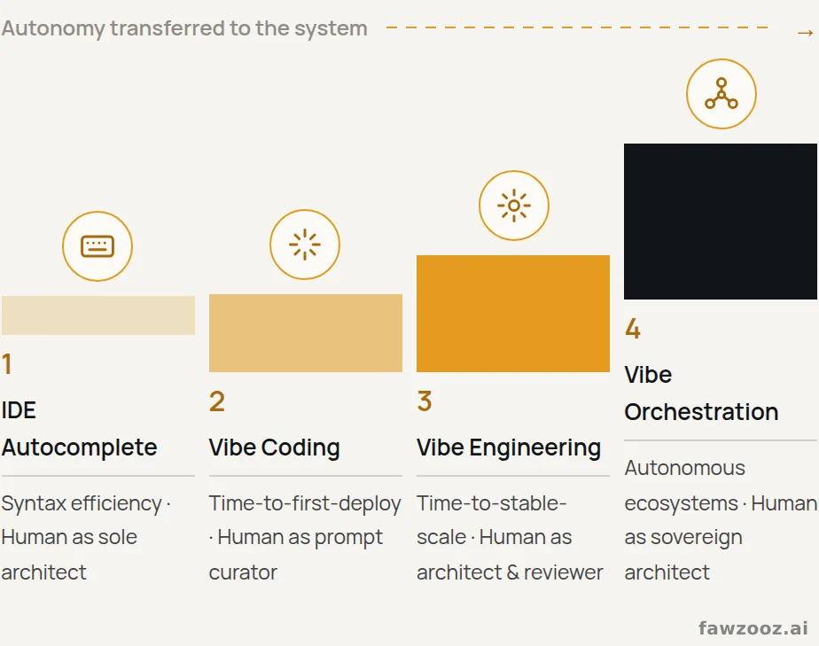 The maturity path from autocomplete to orchestration. Each step transfers autonomy from the human to the system — and moves the security boundary with it.