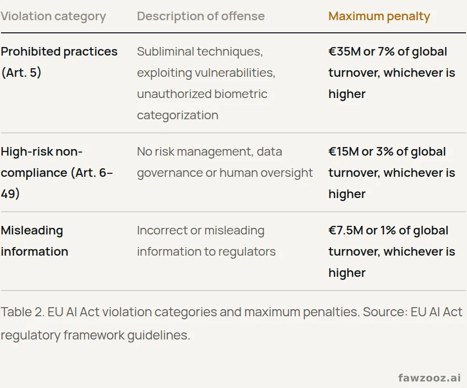 EU AI Act violation categories and maximum penalties. Source: EU AI Act regulatory framework guidelines.
