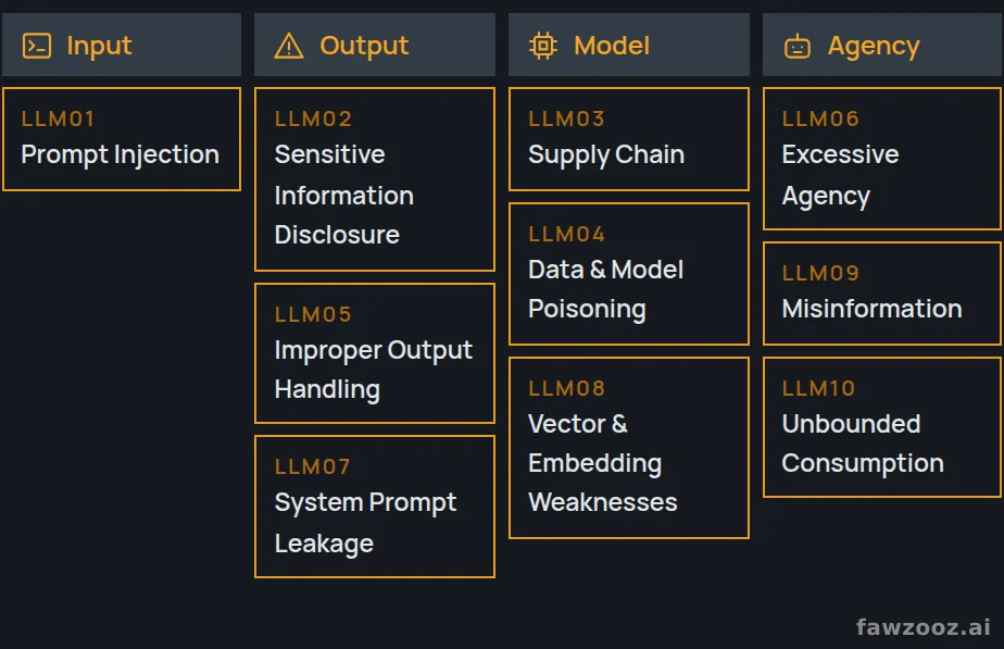 OWASP Top 10 for LLM Applications (2025 edition), grouped by where the exposure originates. For autonomous agents, OWASP now also publishes a dedicated Top 10 for Agentic Applications.