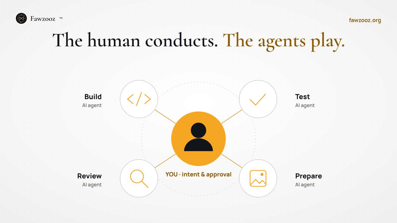 The human conducts at the centre; four AI agents build, test, review and prepare
